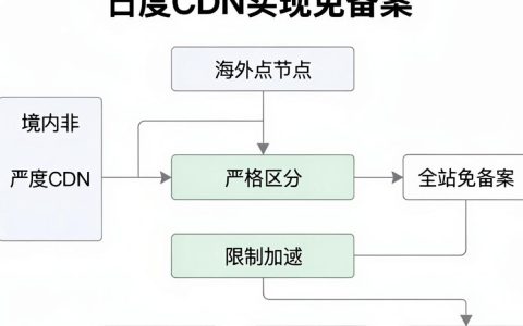 百度cdn免备案真的行吗，百度cdn免备案