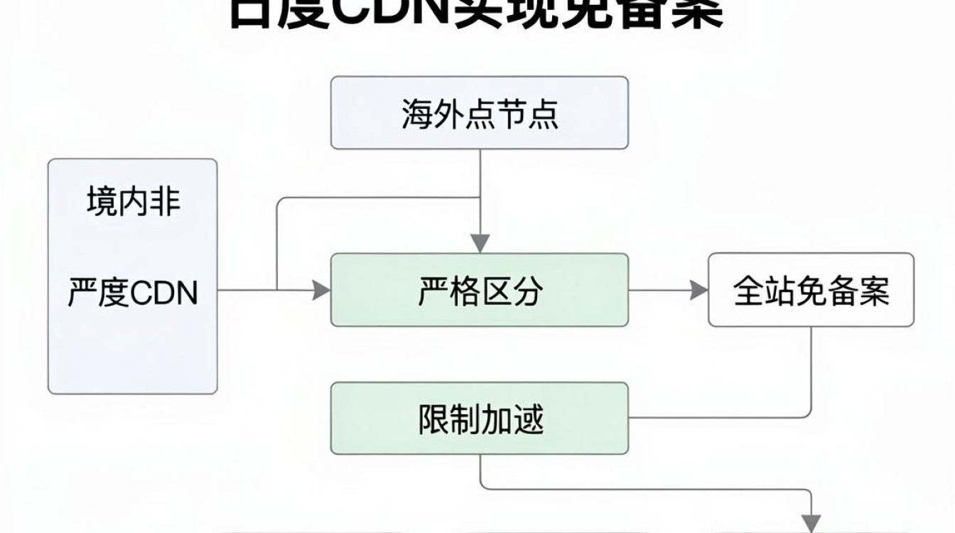 百度cdn免备案