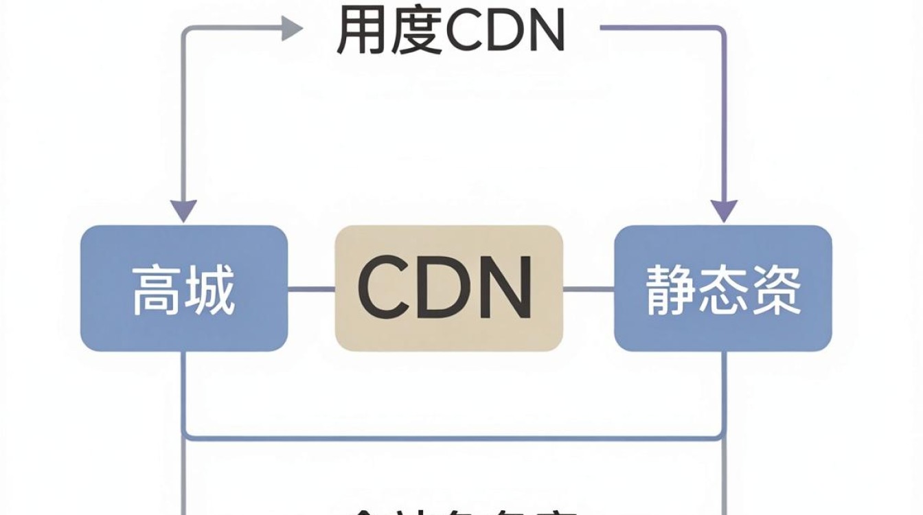 百度cdn免备案