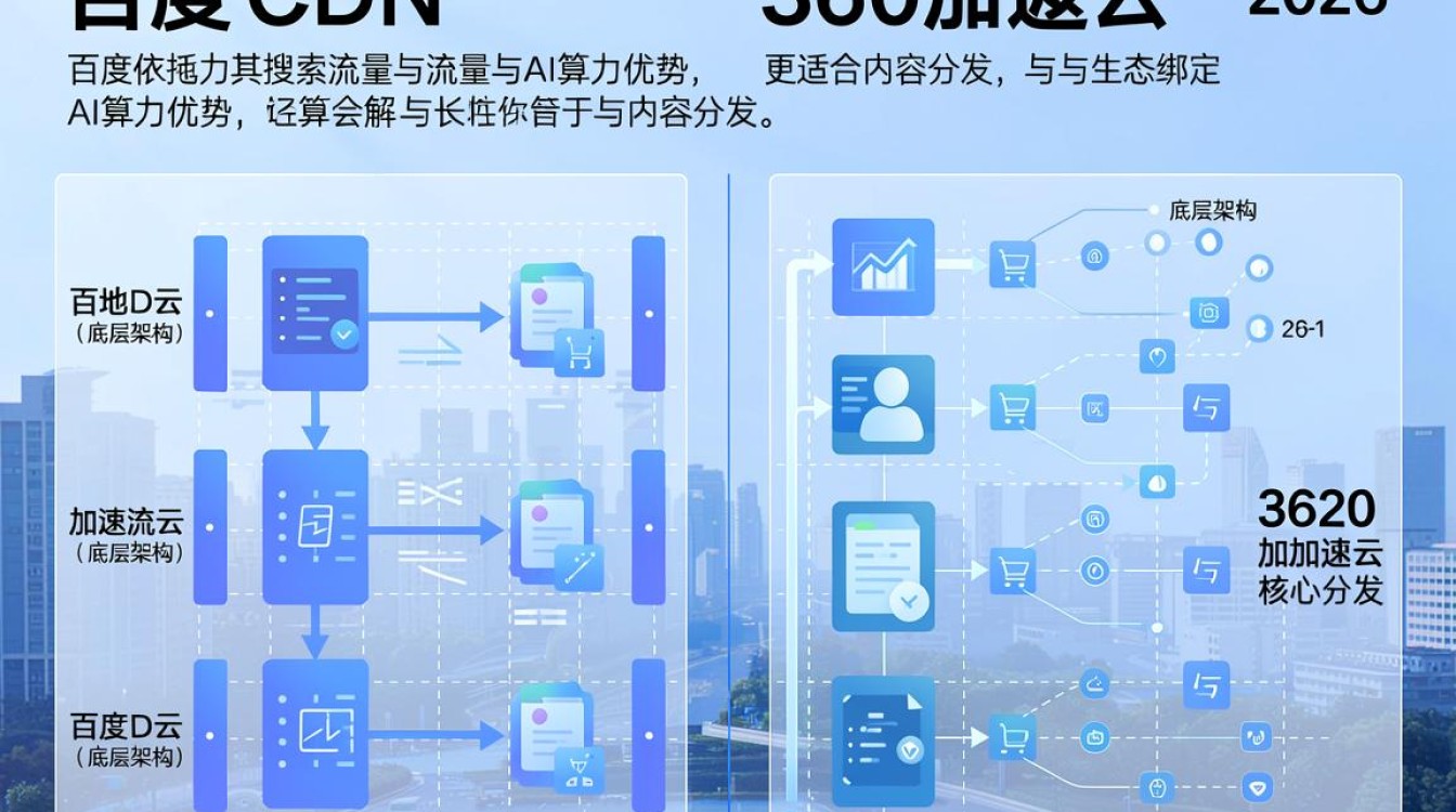 百度cdn和360 百度cdn和360