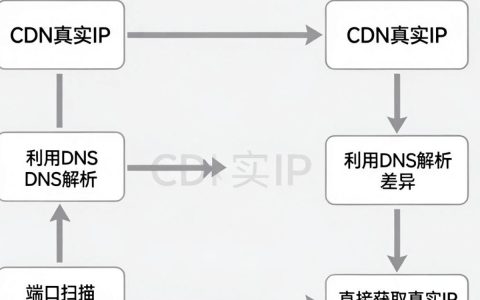 如何查找CDN的真实IP地址，查找cdn的真实ip