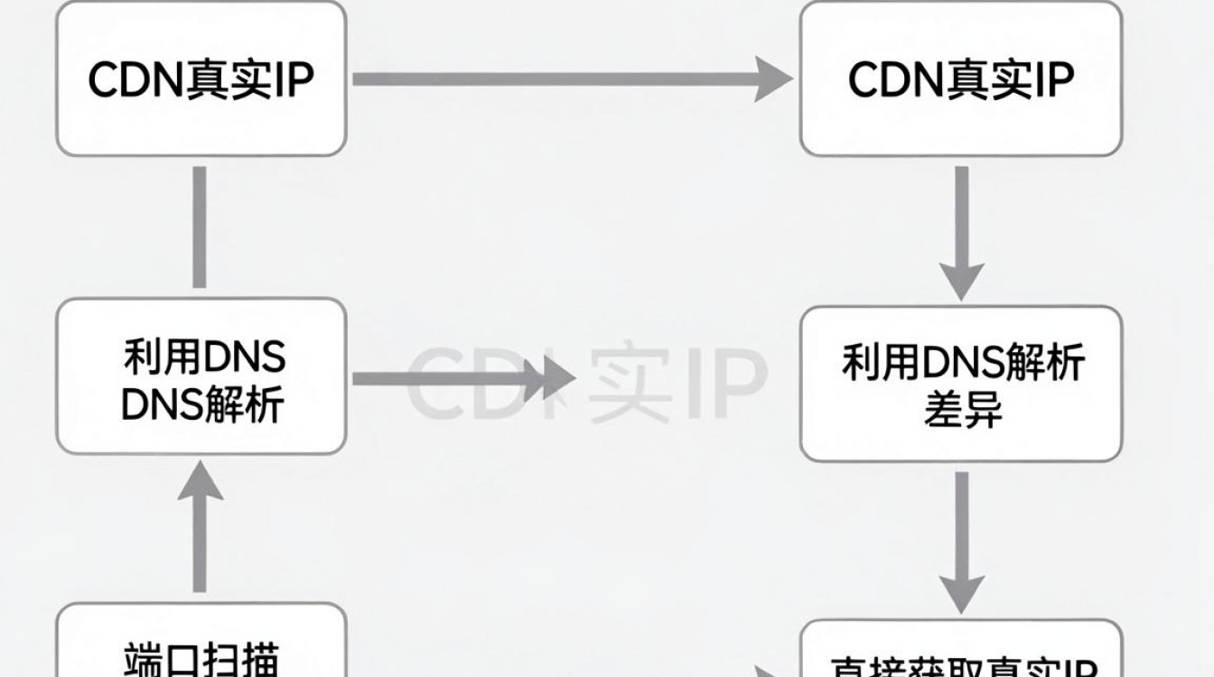 查找cdn的真实ip 查找cdn的真实ip