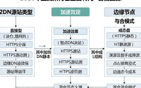 cdn源站类型有哪些，cdn源站类型