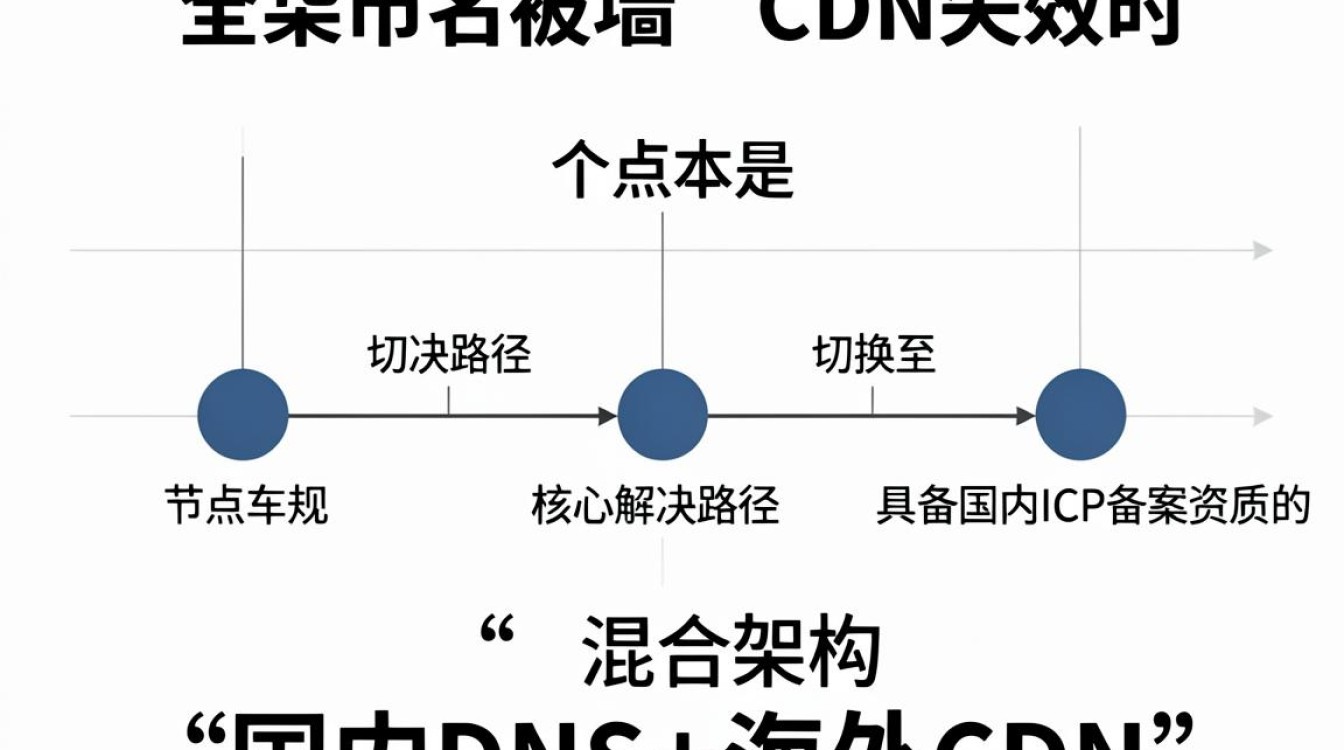 域名被墙 cdn