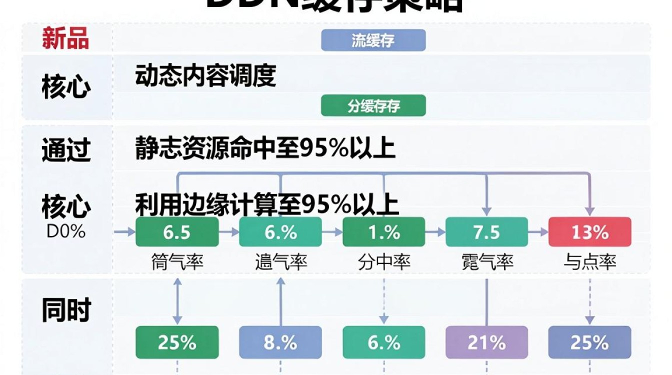 cdn 缓存策略 cdn 缓存策略