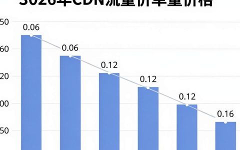CDN价格贵吗，CDN流量怎么算