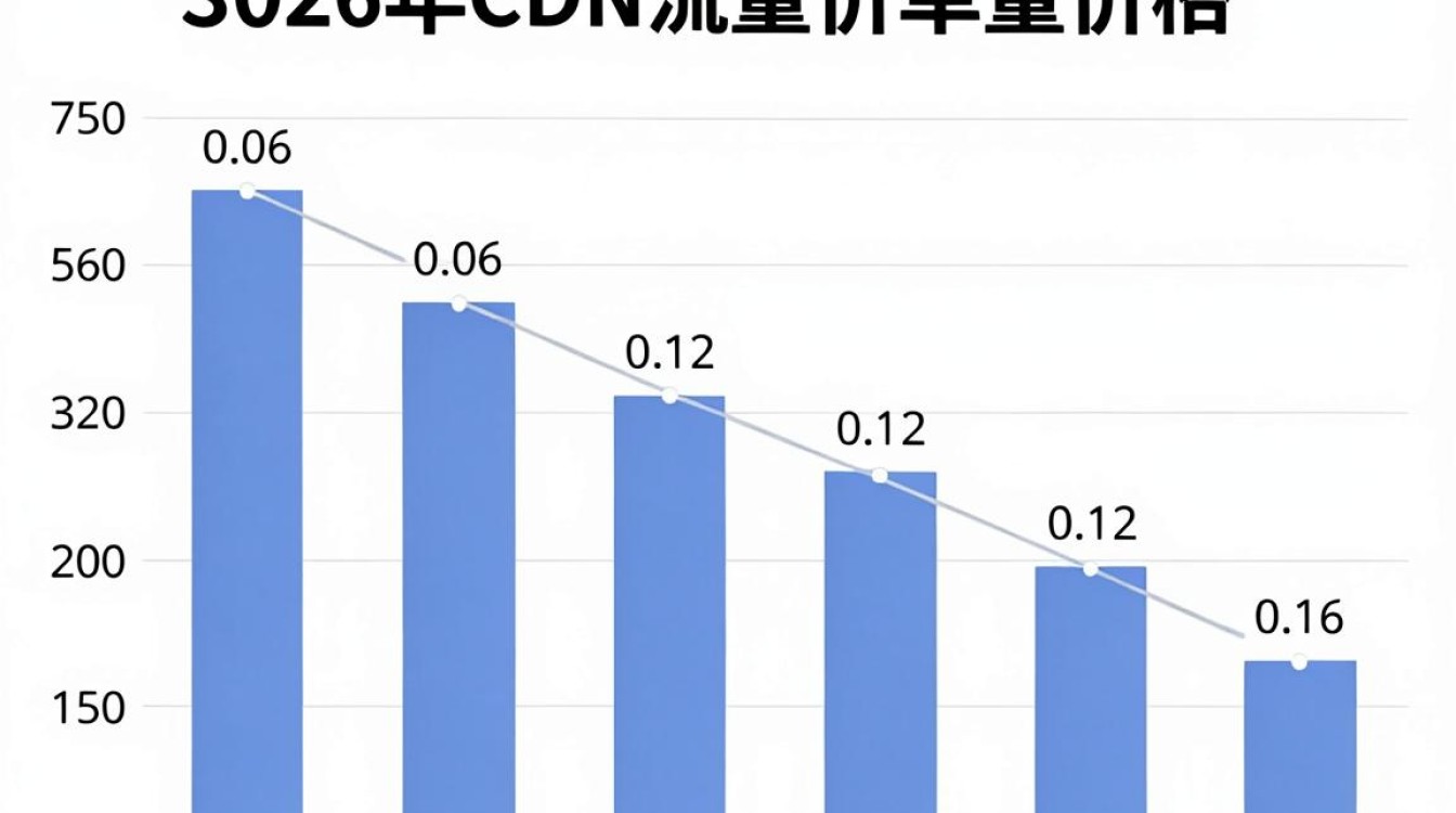 cdn 价格 流量