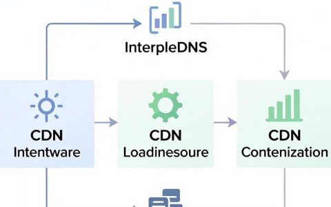 智能dns cdn是什么，智能dns cdn怎么配置