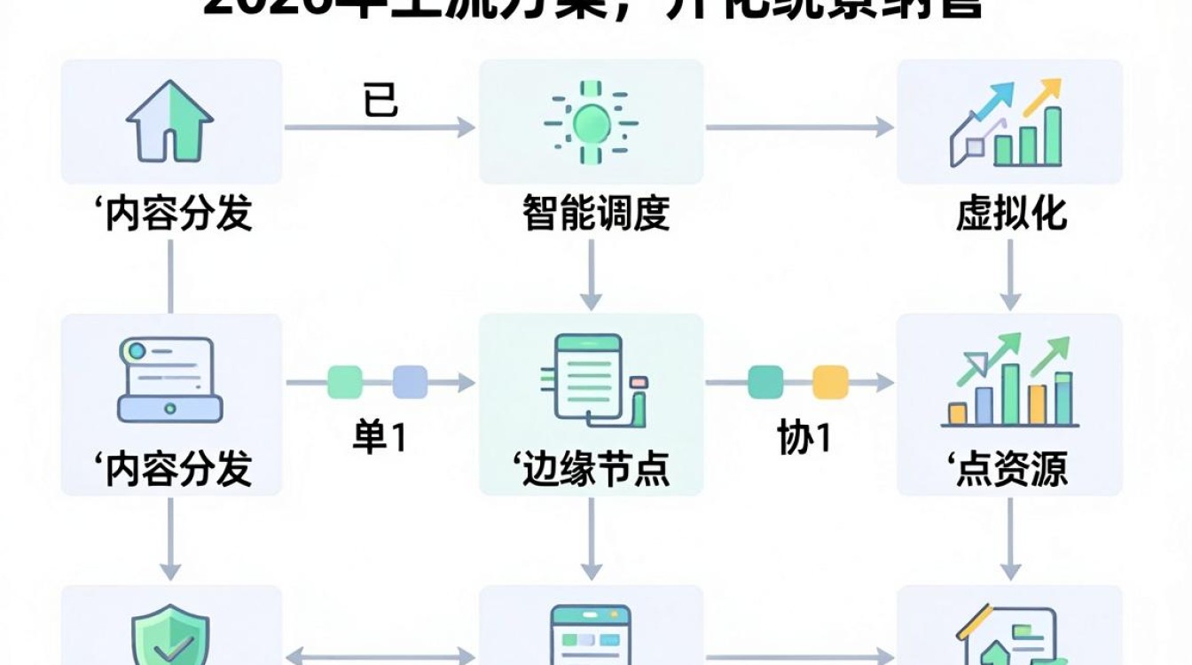 cdn组网