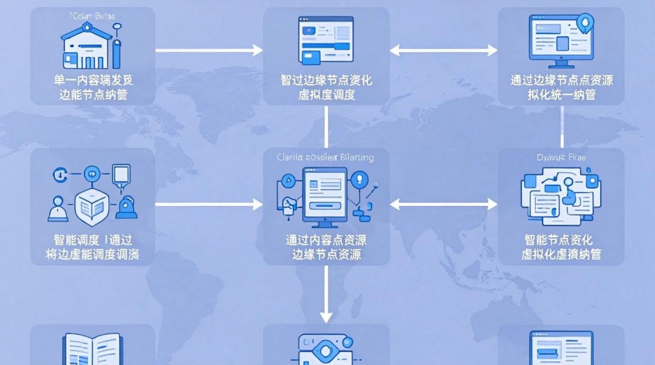 cdn组网