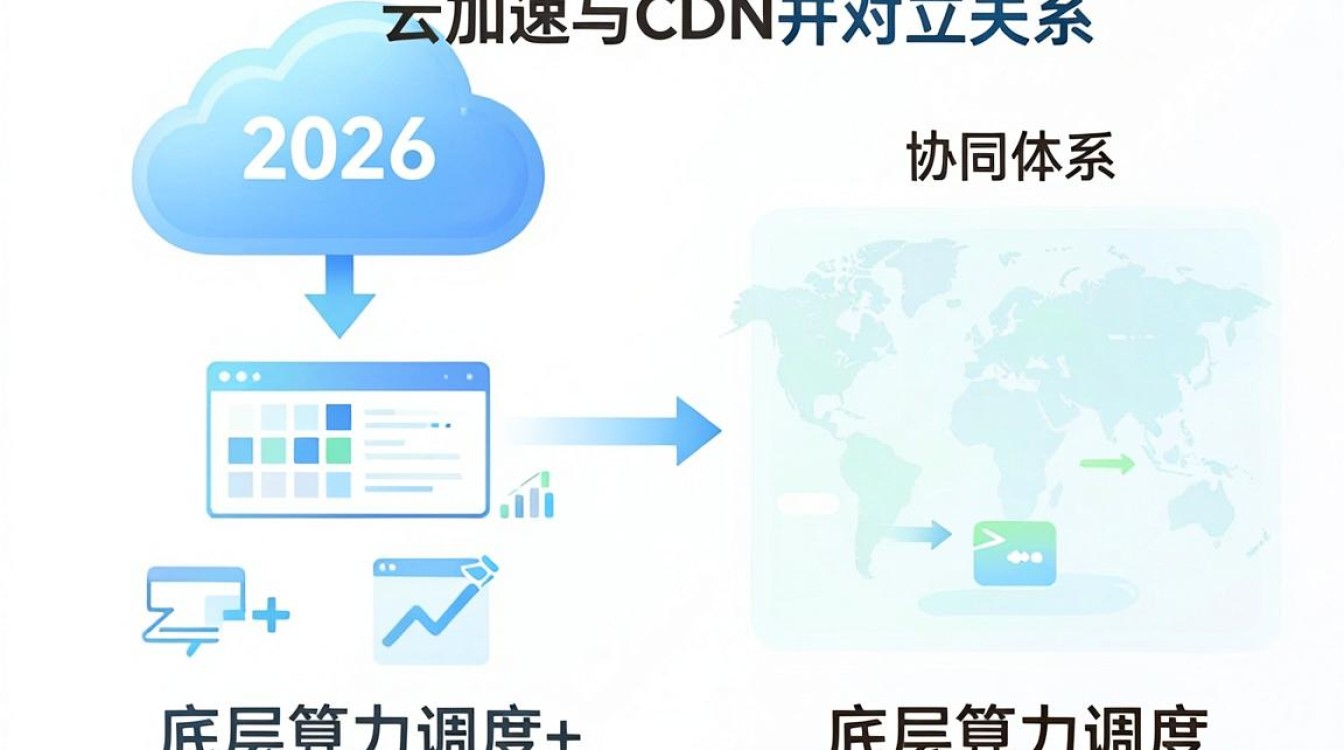 云加速和cdn