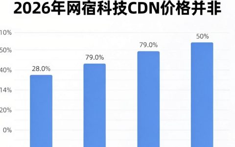 cdn网宿价格贵吗，网宿科技cdn费用详解