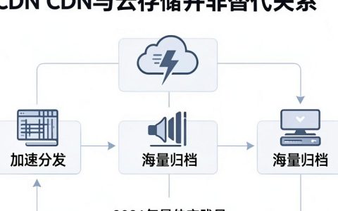 cdn云存储是什么，cdn云存储价格