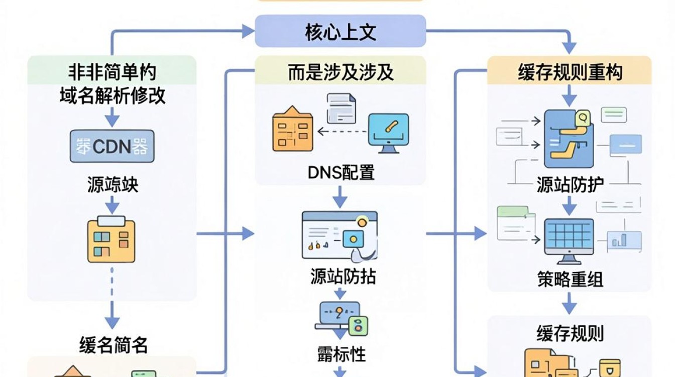切换cdn 切换cdn