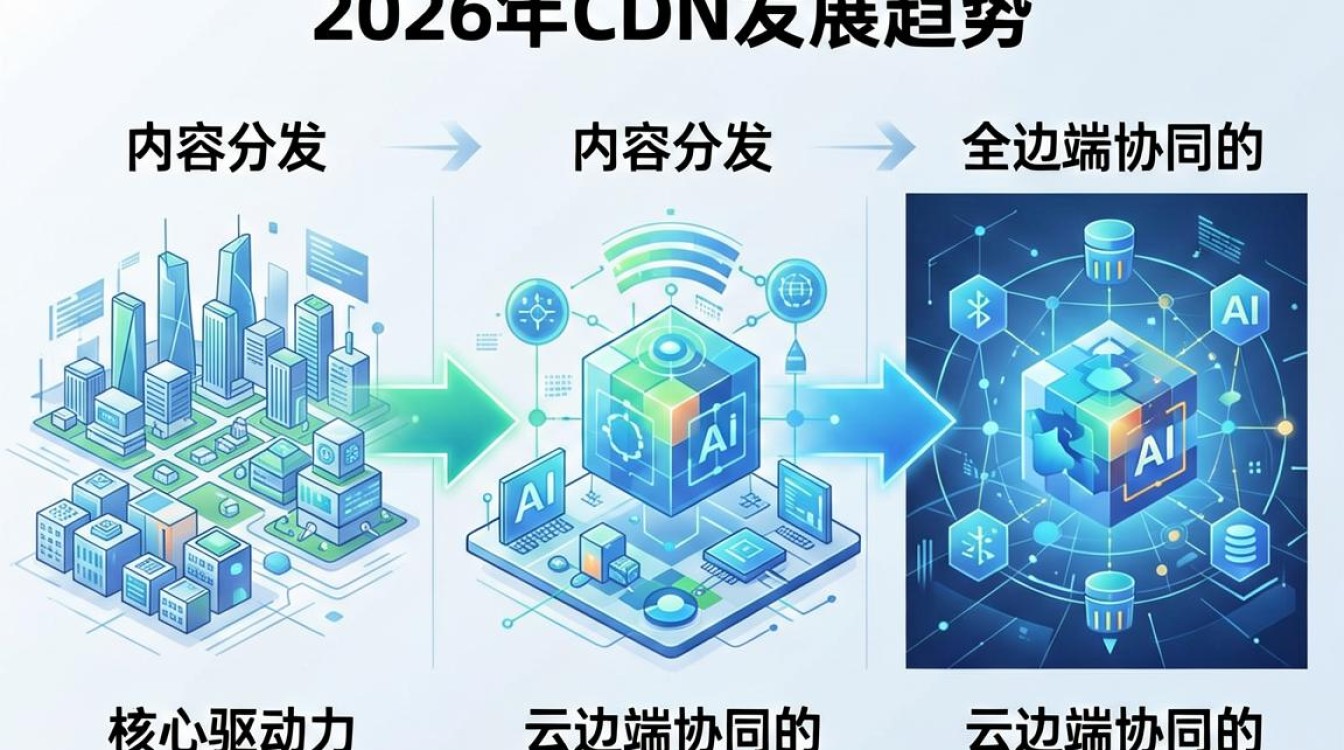 cdn 发展趋势 cdn 发展趋势