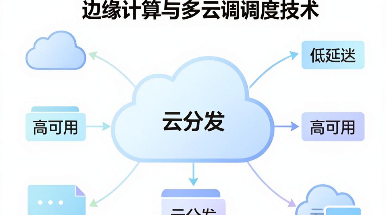云分发cdn