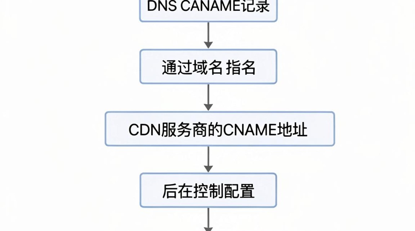 怎么设置cdn 怎么设置cdn