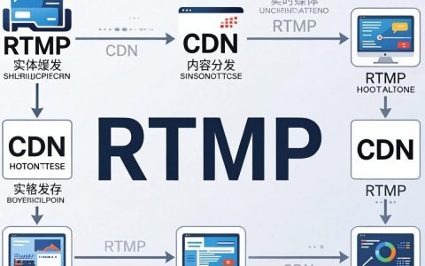 CDN支持RTMP推流吗？RTMP推流如何配置CDN加速？