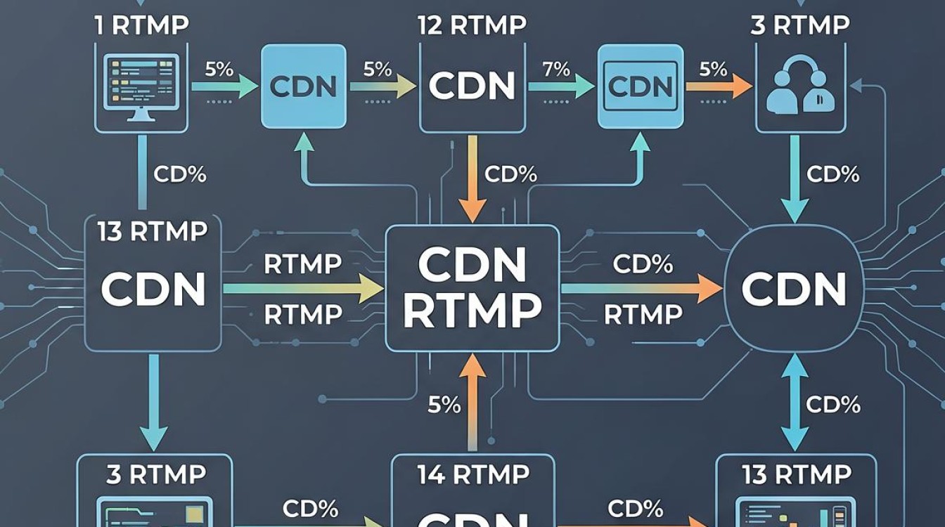 cdn rtmp cdn rtmp