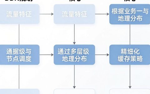 CDN规划方案怎么做？企业CDN架构设计与部署实施指南