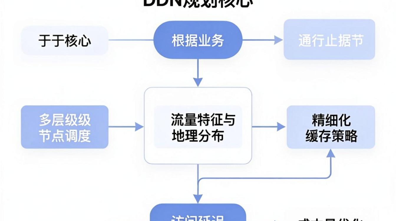 cdn规划 cdn规划