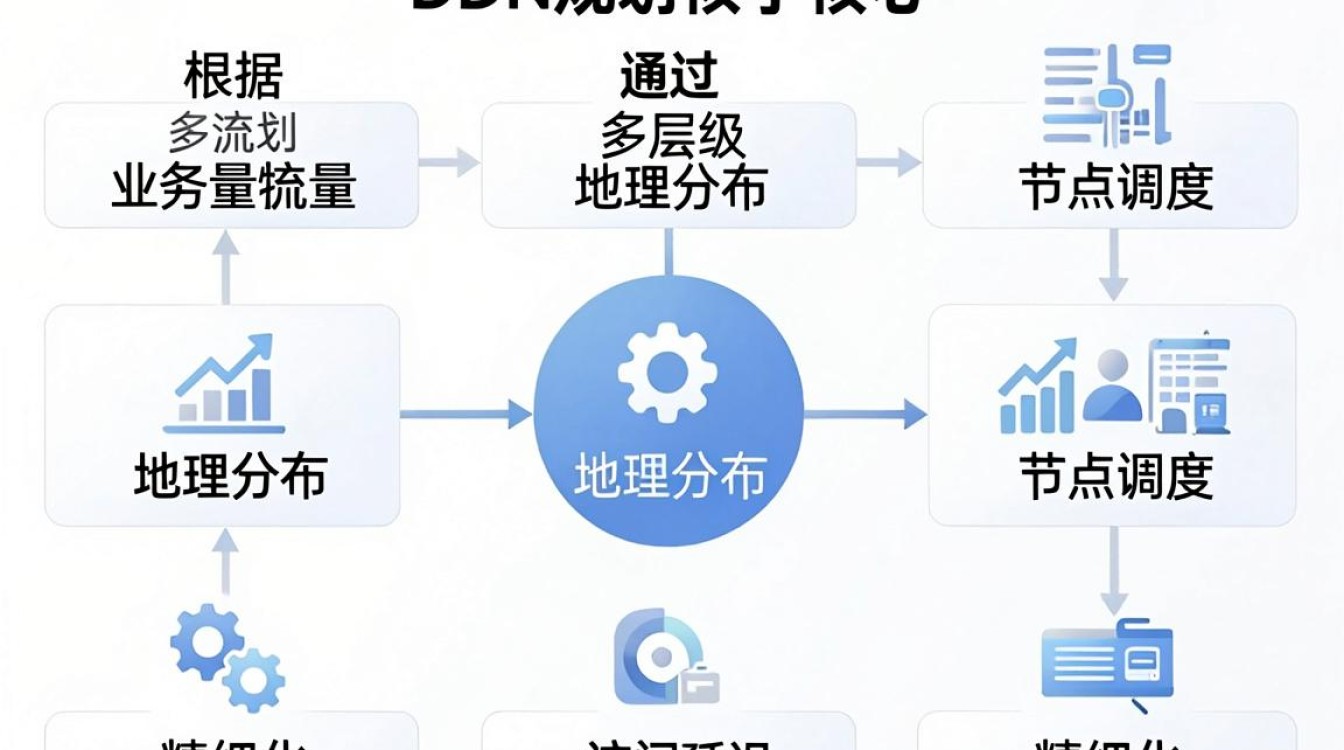 cdn规划 cdn规划