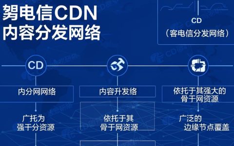 中国电信CDN怎么样？中国电信CDN加速服务优势详解