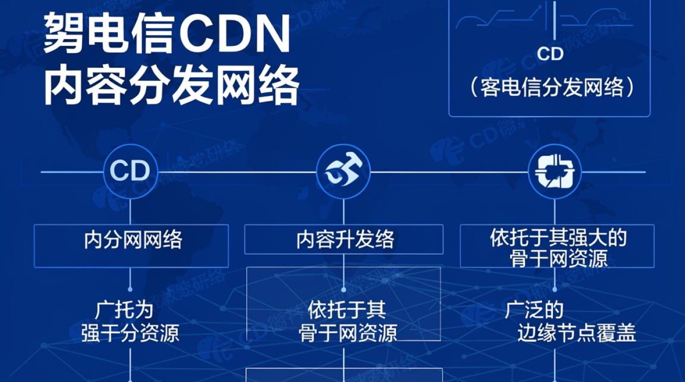 cdn 中国电信 cdn 中国电信