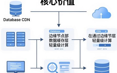 什么是数据库CDN？如何利用CDN技术优化数据库访问速度？
