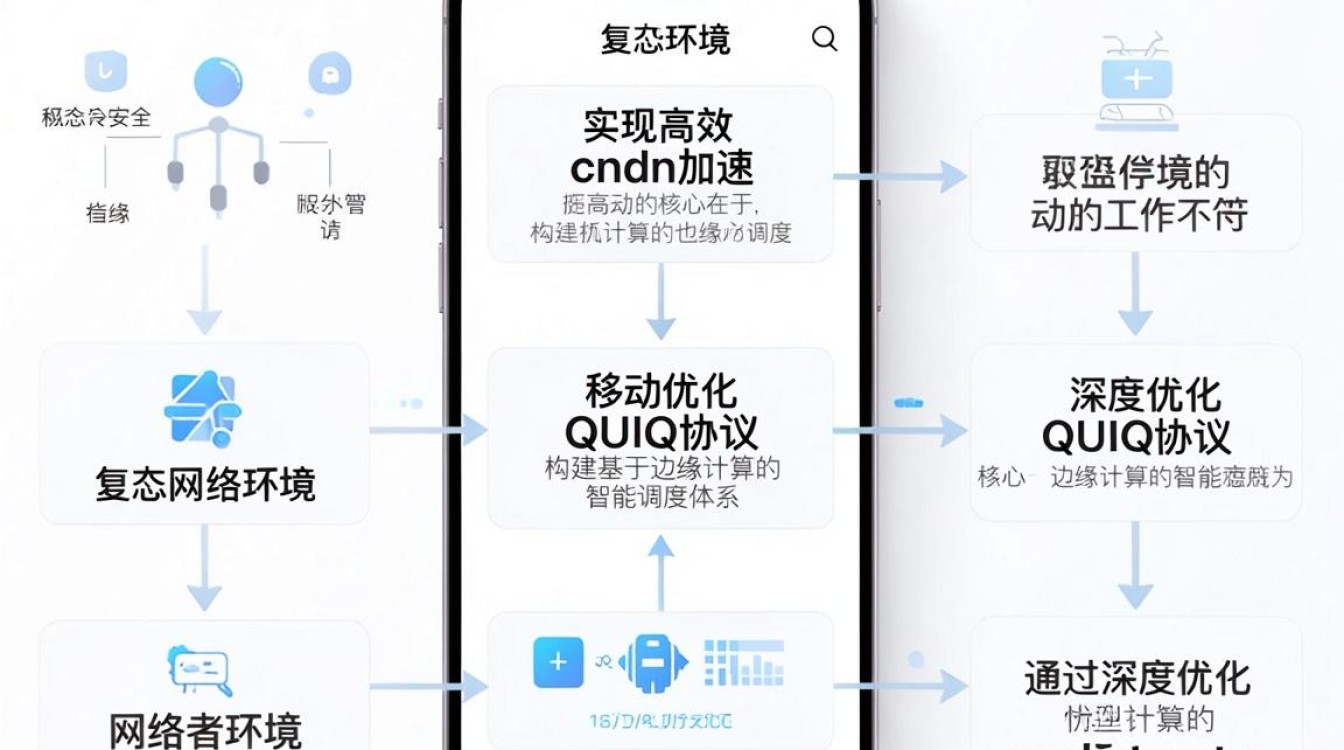 cdn加速 移动