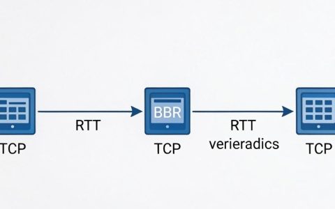 CDN和TCP是什么关系？CDN如何通过优化TCP协议提升传输加速？