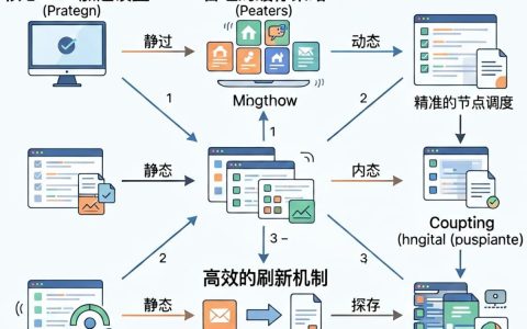 CDN加速怎么设置？CDN配置教程-网站加速优化方法