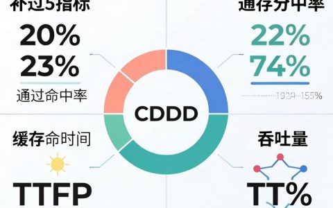 CDN性能怎么衡量？关键CDN指标分析与优化指南