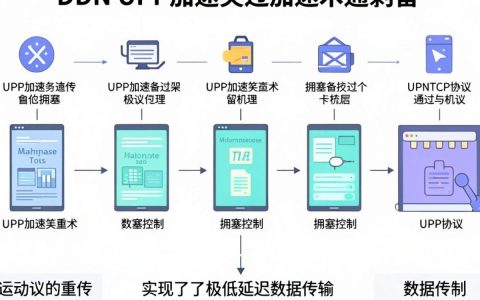 CDN支持UDP吗？如何配置CDN UDP加速降低传输延迟？