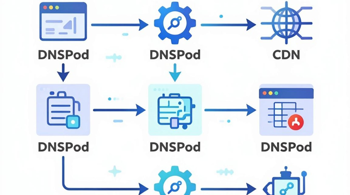 cdn dnspod cdn dnspod