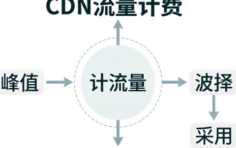 CDN流量计费怎么算？CDN流量收费标准及计费模式详解