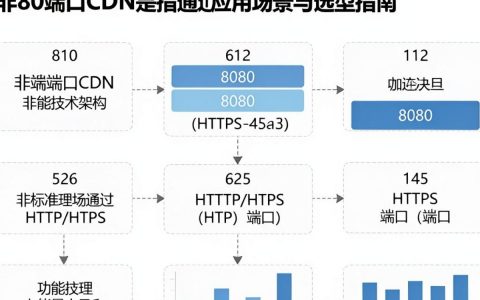 非80端口如何配置CDN加速？CDN非标准端口设置教程与优化指南