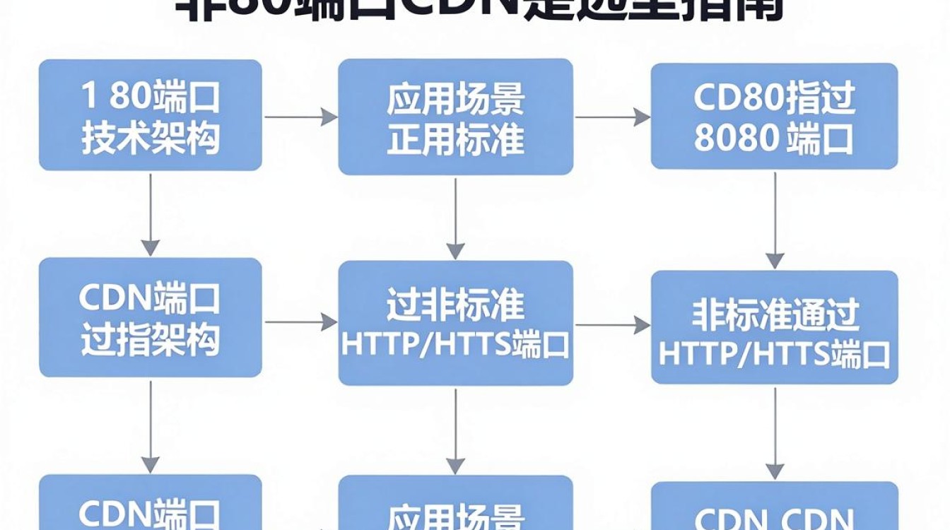 非80端口 cdn 非80端口 cdn