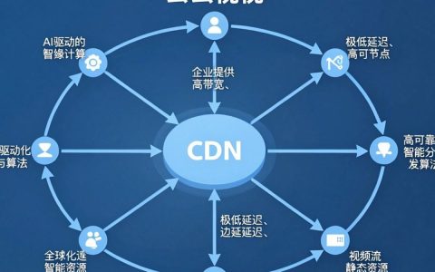 乐视云CDN怎么使用？乐视云CDN加速配置流程及价格查询攻略