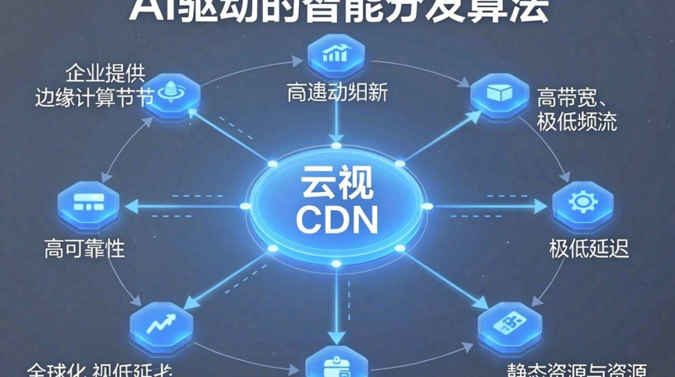 乐视云 cdn