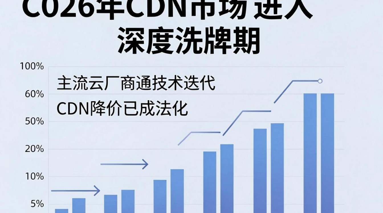 cdn 降价