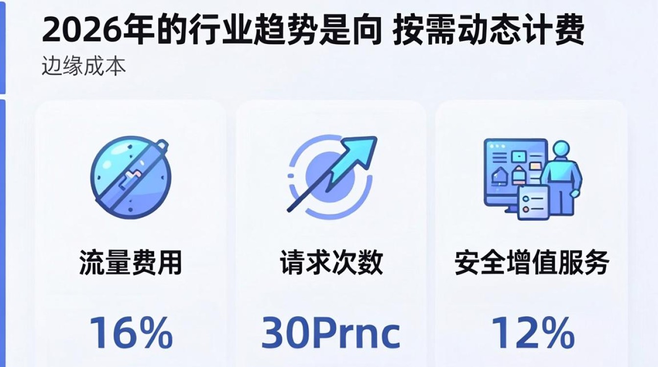 cdn 成本