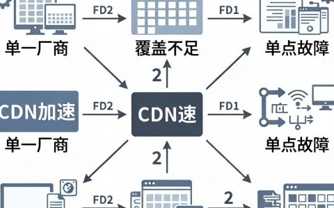 多CDN加速怎么配置？多CDN调度方案如何提升网站访问速度与稳定性？