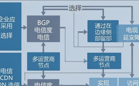 联通电信CDN哪个更好？多线CDN加速服务供应商推荐对比分析
