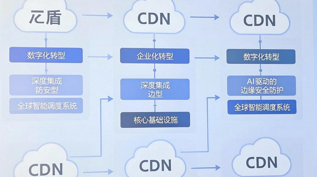 云盾 cdn 云盾 cdn