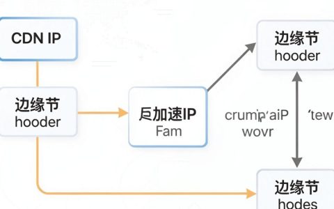CDN加速后源站IP会暴露吗？CDN加速IP隐藏与配置技巧