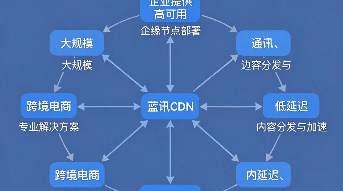 cdn 蓝讯 cdn 蓝讯