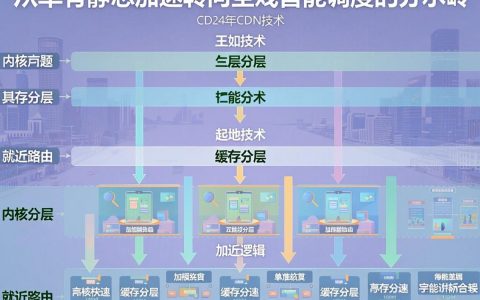 2014年CDN加速怎么选？哪个节点速度快？