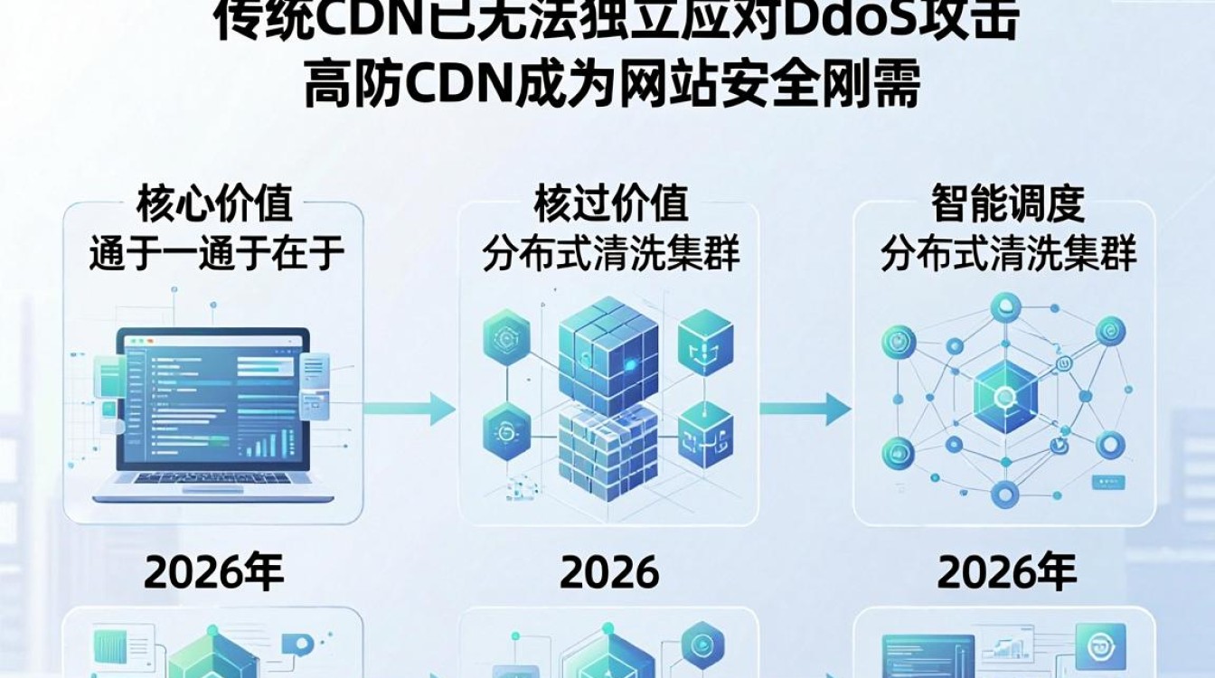 ddos cdn