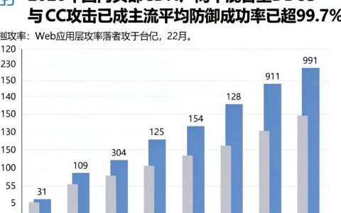 攻击CDN的方法有哪些，如何快速防御CDN攻击